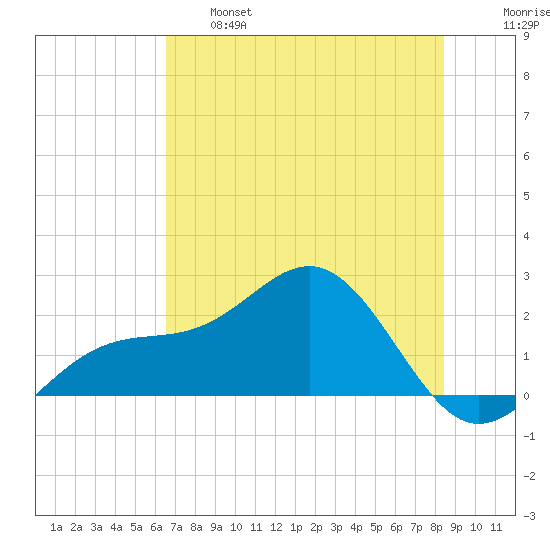 Madeira Beach Causeway tide chart for Tuesday, June 6, 2023