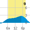 Madeira Beach Causeway tide chart for Friday, June 9, 2023