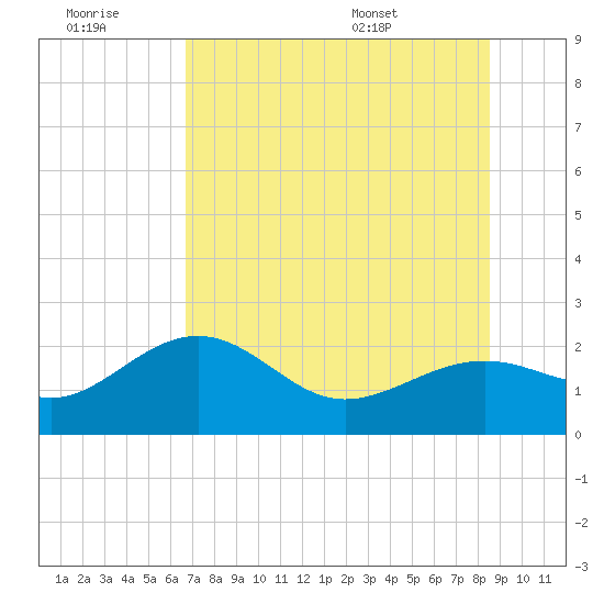 Madeira Beach Causeway tide chart for Monday, July 10, 2023