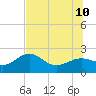 Madeira Beach Causeway tide chart for Monday, July 10, 2023