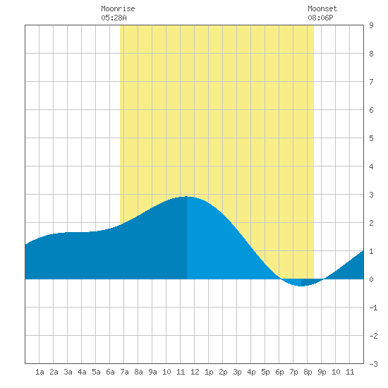 Madeira Beach Causeway tide chart for Sunday, July 16, 2023