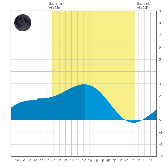 Madeira Beach Causeway tide chart for Monday, July 17, 2023
