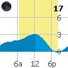 Madeira Beach Causeway tide chart for Monday, July 17, 2023