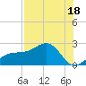 Madeira Beach Causeway tide chart for Tuesday, July 18, 2023