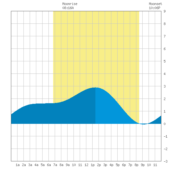 Madeira Beach Causeway tide chart for Wednesday, July 19, 2023