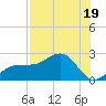 Madeira Beach Causeway tide chart for Wednesday, July 19, 2023