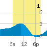 Madeira Beach Causeway tide chart for Saturday, July 1, 2023