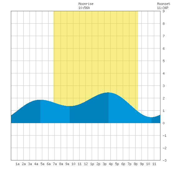 Madeira Beach Causeway tide chart for Saturday, July 22, 2023