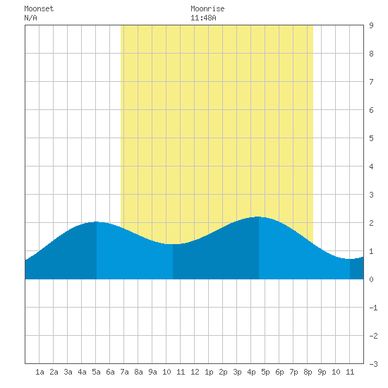 Madeira Beach Causeway tide chart for Sunday, July 23, 2023