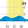 Madeira Beach Causeway tide chart for Sunday, July 23, 2023