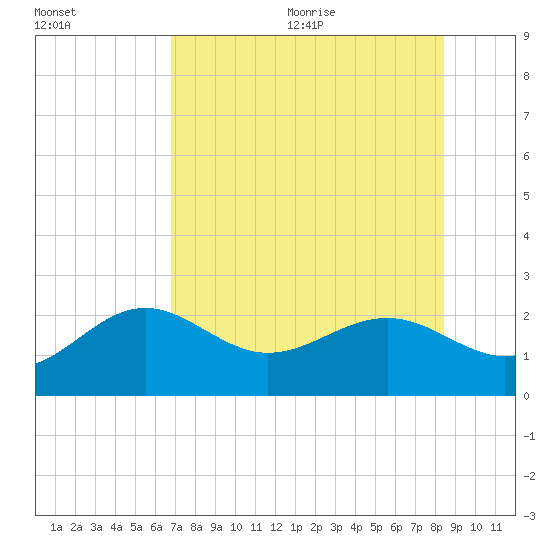 Madeira Beach Causeway tide chart for Monday, July 24, 2023