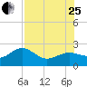 Madeira Beach Causeway tide chart for Tuesday, July 25, 2023