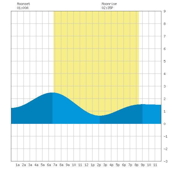 Madeira Beach Causeway tide chart for Wednesday, July 26, 2023