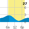 Madeira Beach Causeway tide chart for Thursday, July 27, 2023