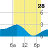 Madeira Beach Causeway tide chart for Friday, July 28, 2023