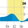 Madeira Beach Causeway tide chart for Sunday, July 30, 2023
