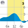 Madeira Beach Causeway tide chart for Monday, July 3, 2023