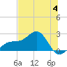 Madeira Beach Causeway tide chart for Tuesday, July 4, 2023