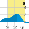 Madeira Beach Causeway tide chart for Wednesday, July 5, 2023
