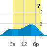 Madeira Beach Causeway tide chart for Friday, July 7, 2023
