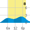 Madeira Beach Causeway tide chart for Saturday, July 8, 2023