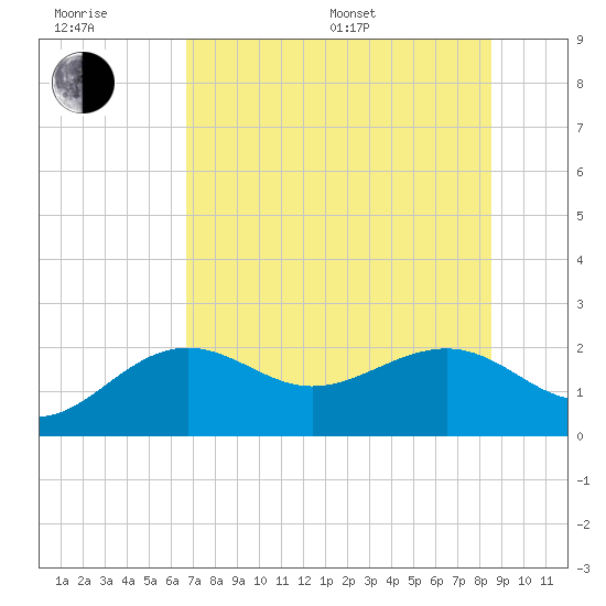 Madeira Beach Causeway tide chart for Sunday, July 9, 2023