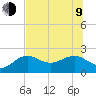 Madeira Beach Causeway tide chart for Sunday, July 9, 2023