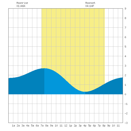 Madeira Beach Causeway tide chart for Thursday, August 10, 2023