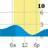 Madeira Beach Causeway tide chart for Thursday, August 10, 2023