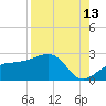 Madeira Beach Causeway tide chart for Sunday, August 13, 2023