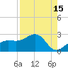 Madeira Beach Causeway tide chart for Tuesday, August 15, 2023