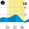 Madeira Beach Causeway tide chart for Wednesday, August 16, 2023