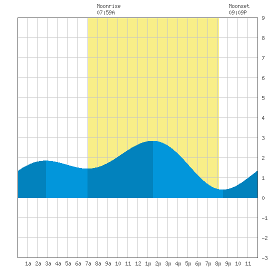 Madeira Beach Causeway tide chart for Thursday, August 17, 2023