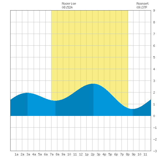 Madeira Beach Causeway tide chart for Friday, August 18, 2023