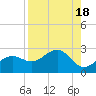 Madeira Beach Causeway tide chart for Friday, August 18, 2023