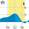 Madeira Beach Causeway tide chart for Tuesday, August 1, 2023