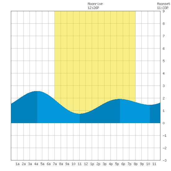 Madeira Beach Causeway tide chart for Tuesday, August 22, 2023