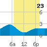 Madeira Beach Causeway tide chart for Wednesday, August 23, 2023