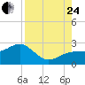 Madeira Beach Causeway tide chart for Thursday, August 24, 2023