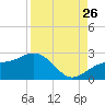 Madeira Beach Causeway tide chart for Saturday, August 26, 2023