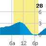 Madeira Beach Causeway tide chart for Monday, August 28, 2023