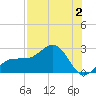 Madeira Beach Causeway tide chart for Wednesday, August 2, 2023