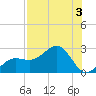 Madeira Beach Causeway tide chart for Thursday, August 3, 2023
