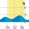 Madeira Beach Causeway tide chart for Saturday, August 5, 2023