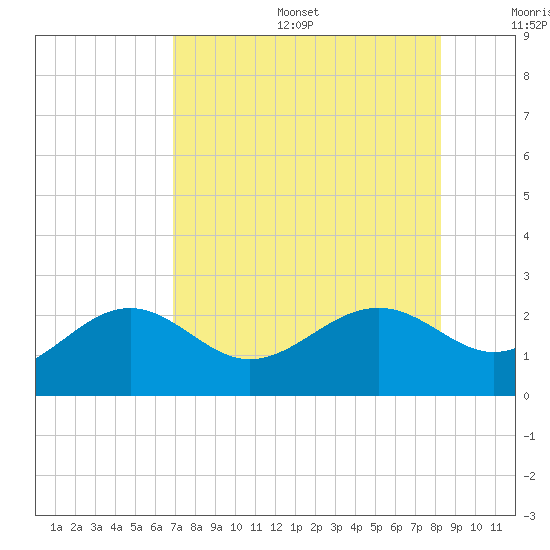 Madeira Beach Causeway tide chart for Sunday, August 6, 2023