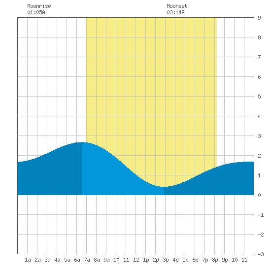 Madeira Beach Causeway tide chart for Wednesday, August 9, 2023