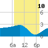 Madeira Beach Causeway tide chart for Sunday, September 10, 2023