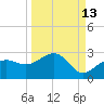 Madeira Beach Causeway tide chart for Wednesday, September 13, 2023