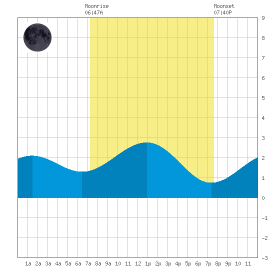 Madeira Beach Causeway tide chart for Thursday, September 14, 2023