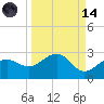 Madeira Beach Causeway tide chart for Thursday, September 14, 2023